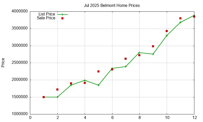 Belmont Homes Just Sold 2025-07
