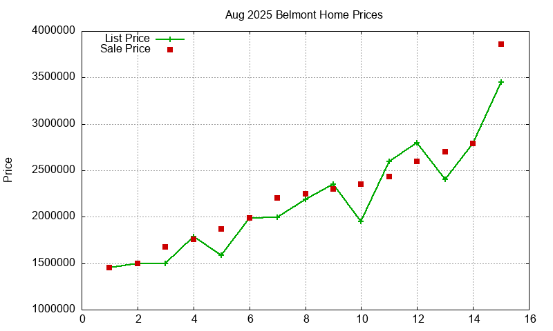 Belmont Homes Just Sold 2025-08