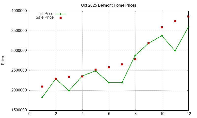 Belmont Homes Just Sold 2025-10