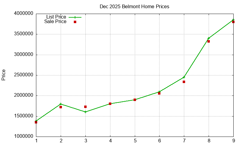 Belmont Homes Just Sold 2025-12