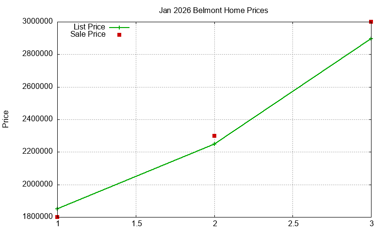 Belmont Homes Just Sold 2026-01