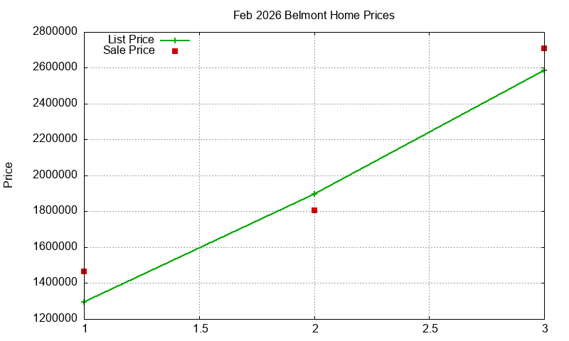 Belmont Homes Just Sold 2026-02