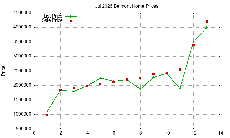 Belmont Homes Just Sold 2026-07 Belmont Homes Just Sold 2026-07