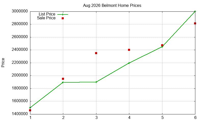 Belmont Homes Just Sold 2026-08