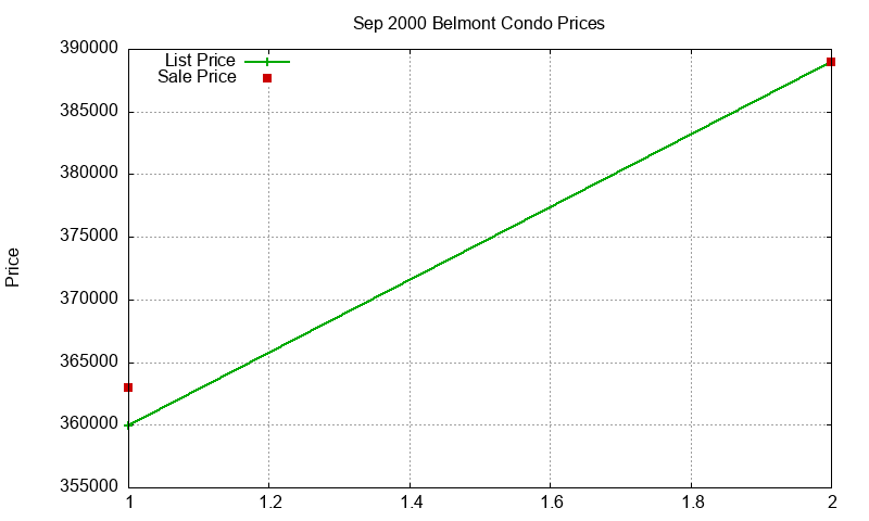 Belmont Condos Just Sold 2000-09 Belmont Condos Just Sold 2000-09