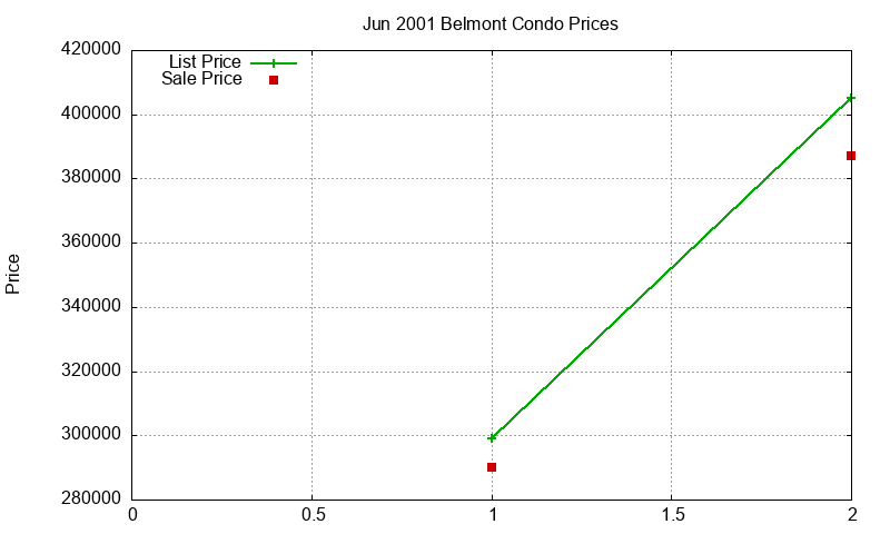 Belmont Condos Just Sold 2001-06 Belmont Condos Just Sold 2001-06