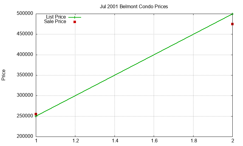Belmont Condos Just Sold 2001-07 Belmont Condos Just Sold 2001-07