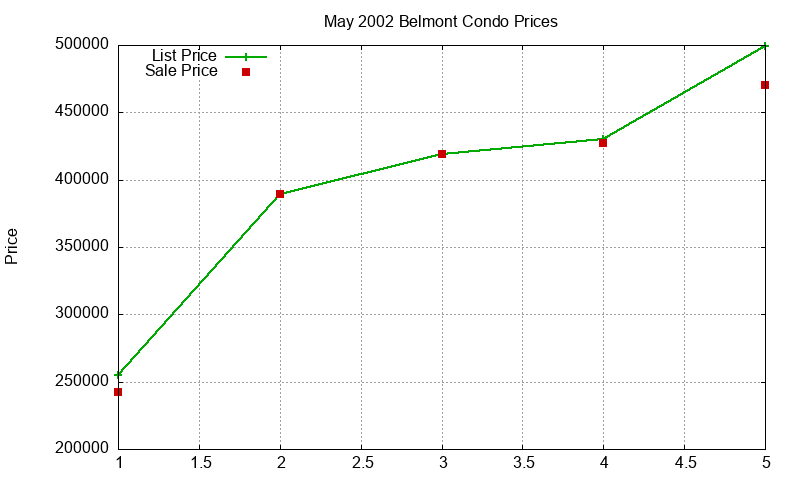 Belmont Condos Just Sold 2002-05 Belmont Condos Just Sold 2002-05