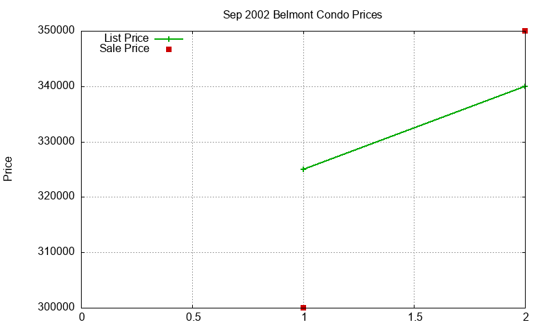 Belmont Condos Just Sold 2002-09