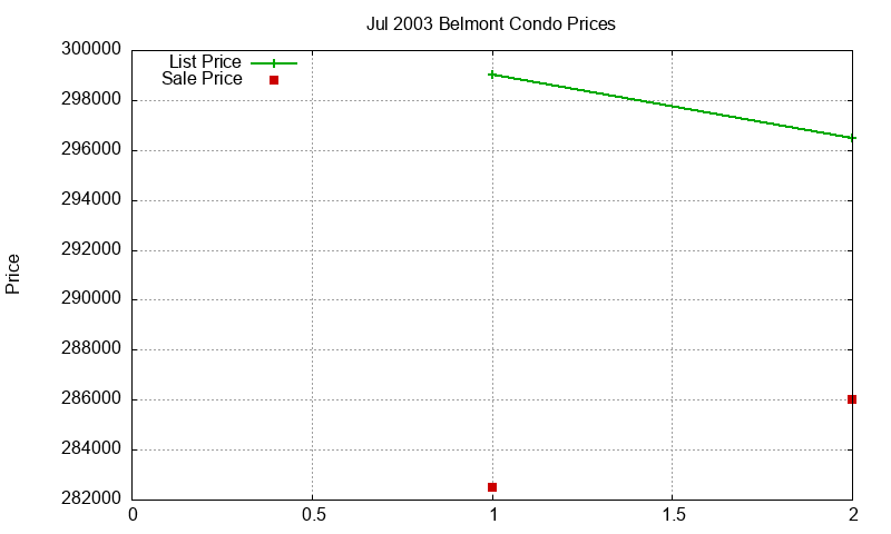 Belmont Condos Just Sold 2003-07 Belmont Condos Just Sold 2003-07