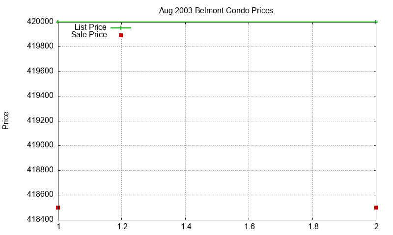 Belmont Condos Just Sold 2003-08 Belmont Condos Just Sold 2003-08