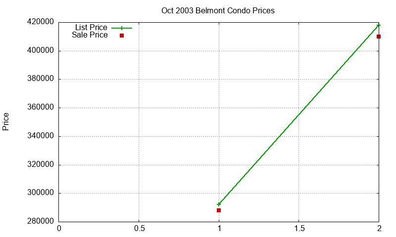 Belmont Condos Just Sold 2003-10