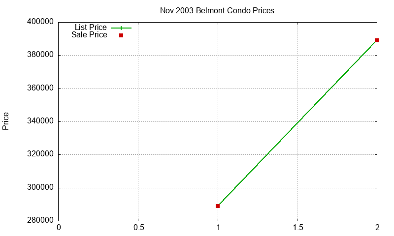 Belmont Condos Just Sold 2003-11