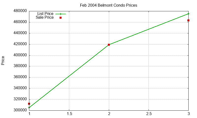 Belmont Condos Just Sold 2004-02