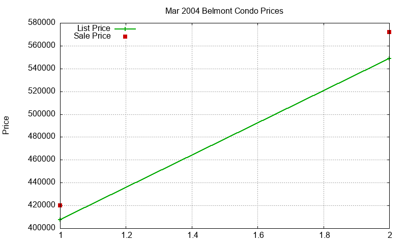Belmont Condos Just Sold 2004-03