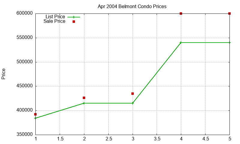 Belmont Condos Just Sold 2004-04 Belmont Condos Just Sold 2004-04
