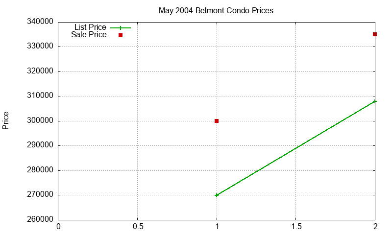 Belmont Condos Just Sold 2004-05
