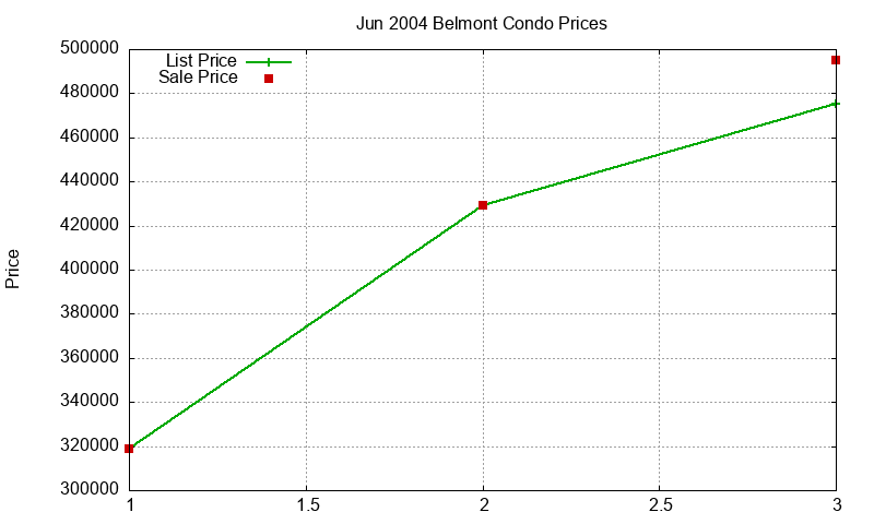 Belmont Condos Just Sold 2004-06