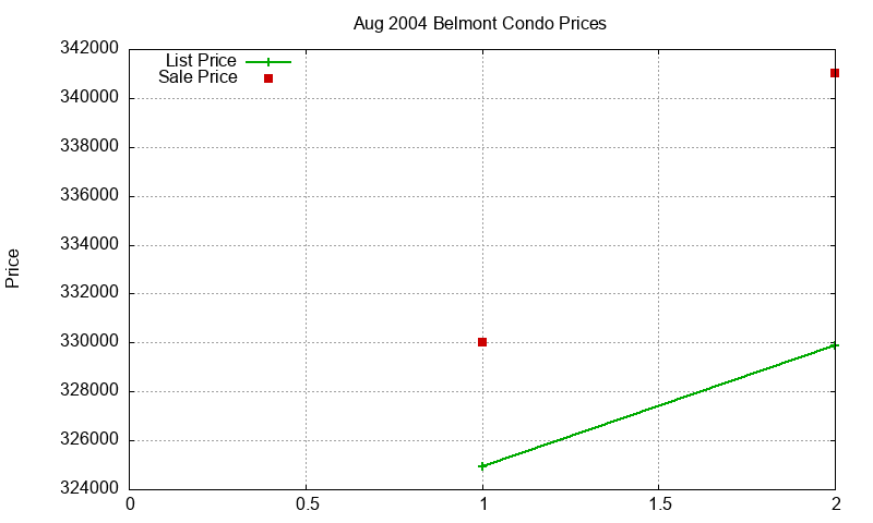 Belmont Condos Just Sold 2004-08