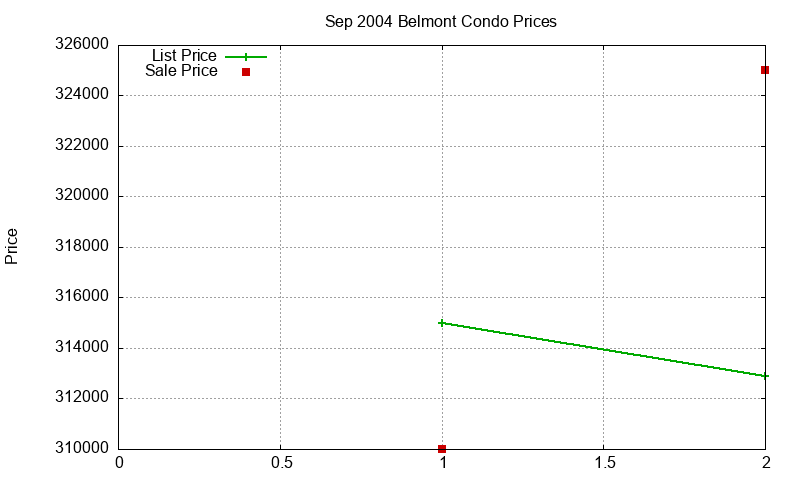 Belmont Condos Just Sold 2004-09 Belmont Condos Just Sold 2004-09