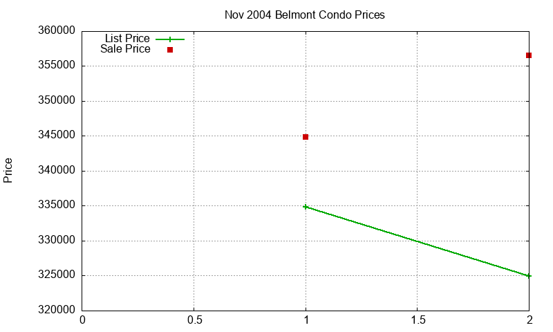 Belmont Condos Just Sold 2004-11