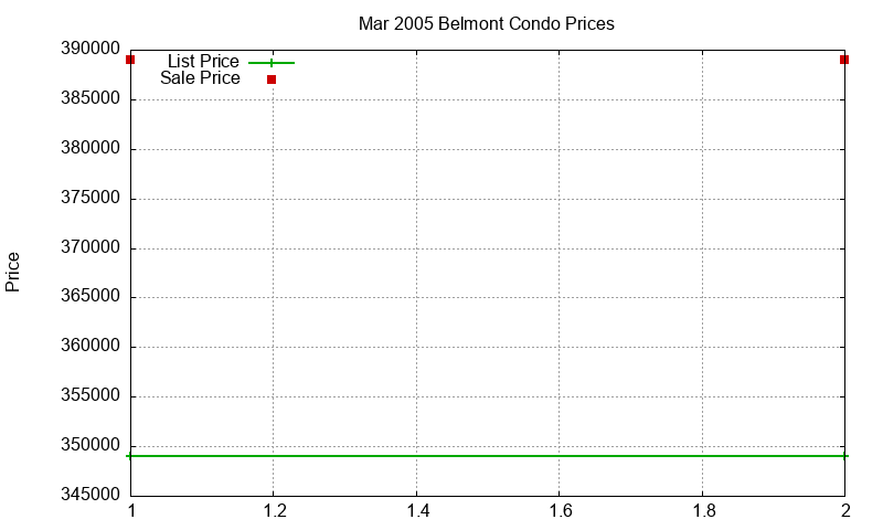Belmont Condos Just Sold 2005-03