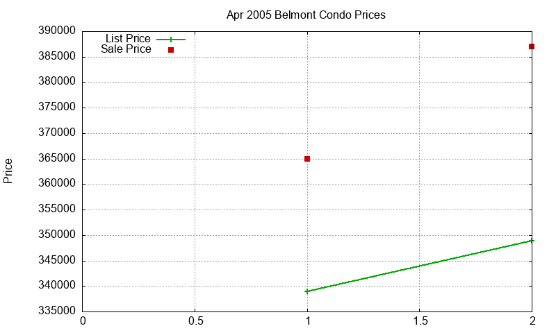 Belmont Condos Just Sold 2005-04 Belmont Condos Just Sold 2005-04