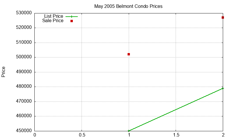 Belmont Condos Just Sold 2005-05