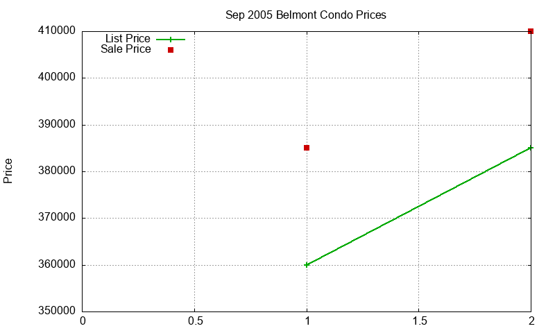 Belmont Condos Just Sold 2005-09