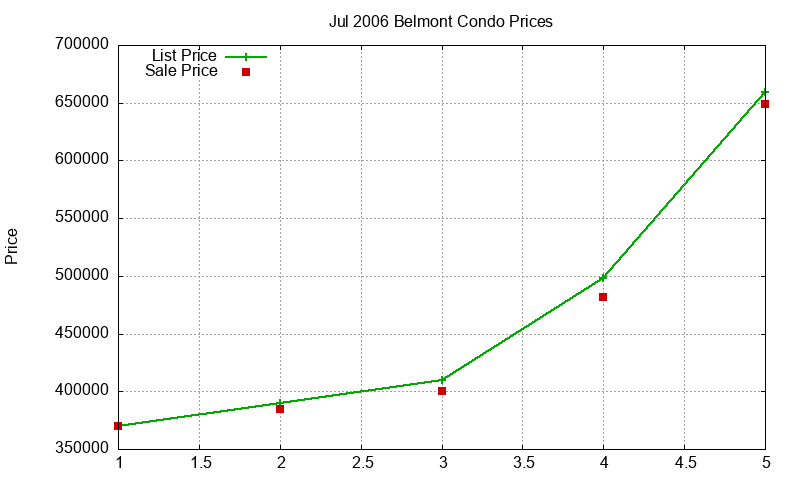 Belmont Condos Just Sold 2006-07 Belmont Condos Just Sold 2006-07