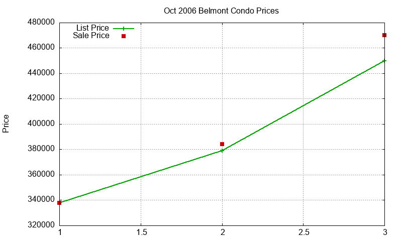 Belmont Condos Just Sold 2006-10 Belmont Condos Just Sold 2006-10