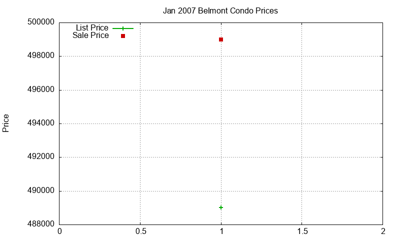 Belmont Condos Just Sold 2007-01