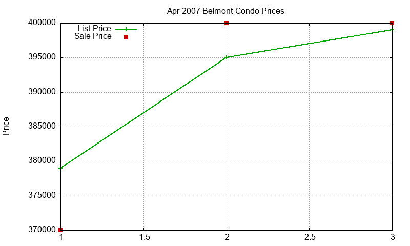 Belmont Condos Just Sold 2007-04