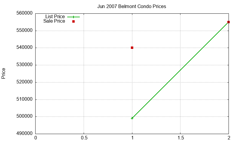 Belmont Condos Just Sold 2007-06