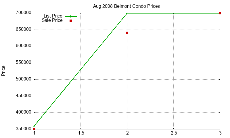 Belmont Condos Just Sold 2008-08