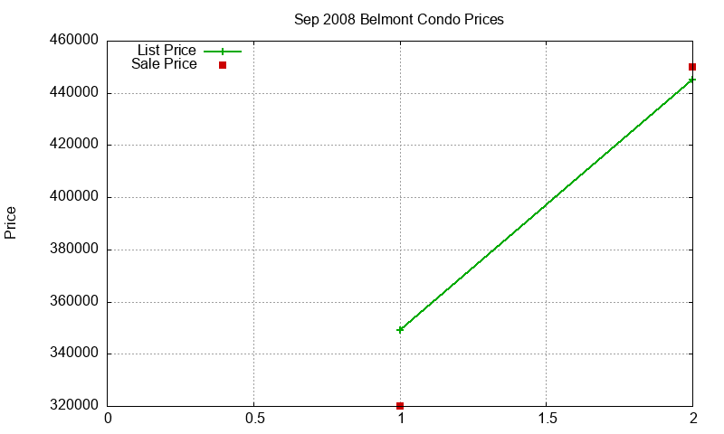 Belmont Condos Just Sold 2008-09