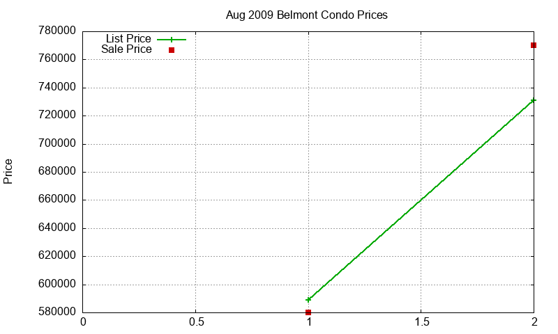 Belmont Condos Just Sold 2009-08 Belmont Condos Just Sold 2009-08