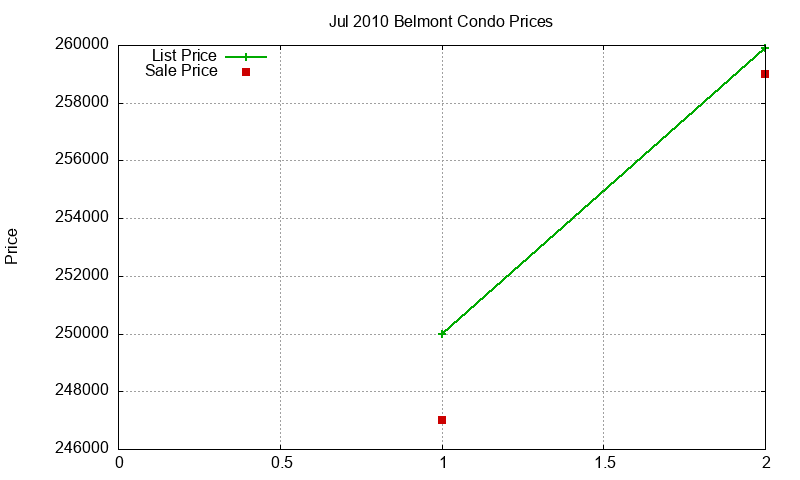 Belmont Condos Just Sold 2010-07 Belmont Condos Just Sold 2010-07