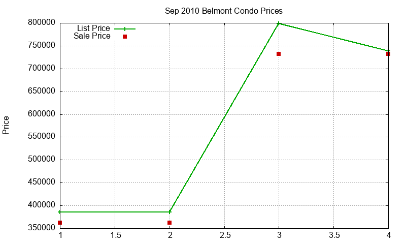 Belmont Condos Just Sold 2010-09