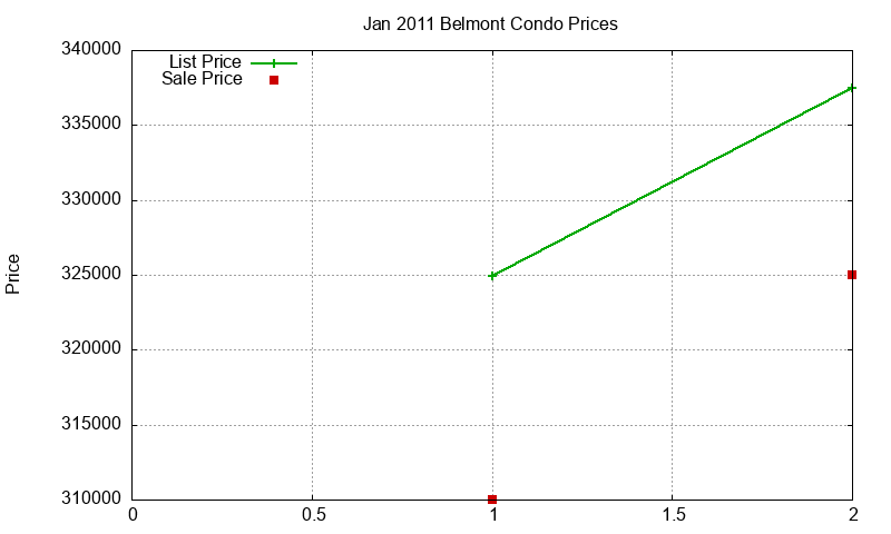 Belmont Condos Just Sold 2011-01 Belmont Condos Just Sold 2011-01