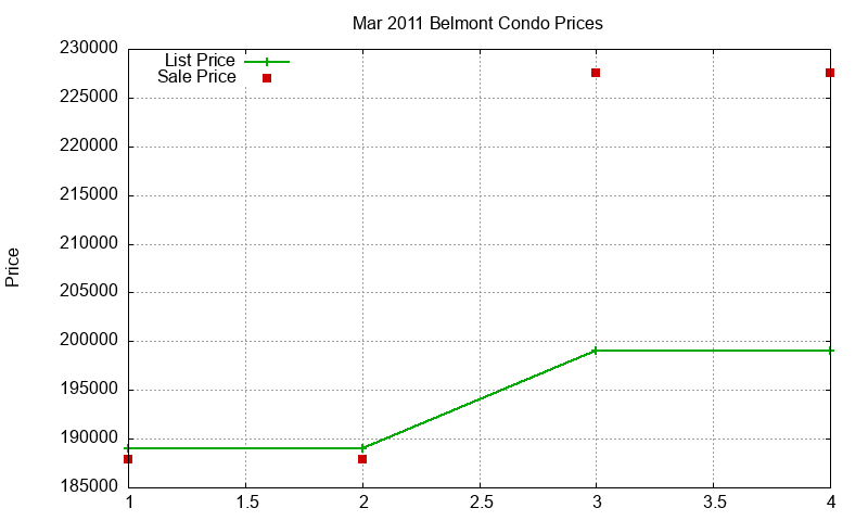 Belmont Condos Just Sold 2011-03