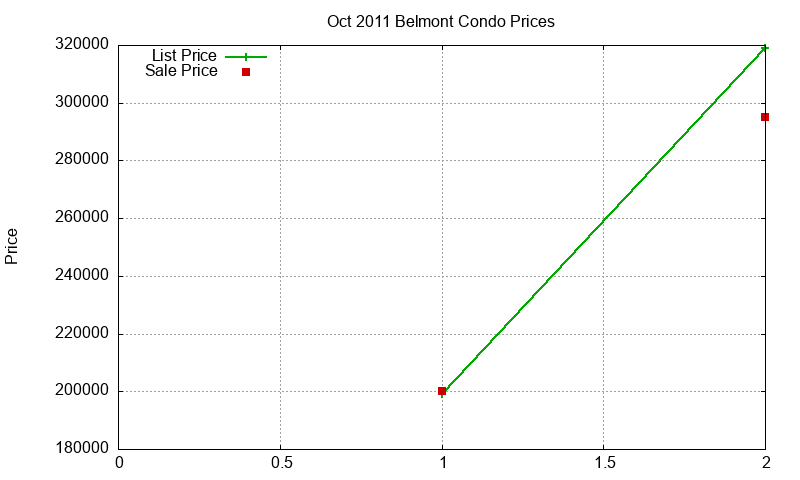 Belmont Condos Just Sold 2011-10