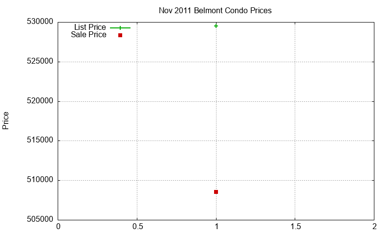 Belmont Condos Just Sold 2011-11