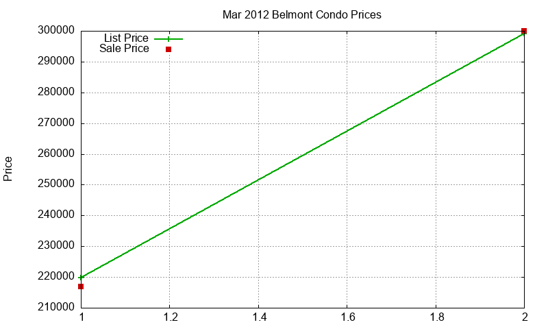 Belmont Condos Just Sold 2012-03 Belmont Condos Just Sold 2012-03