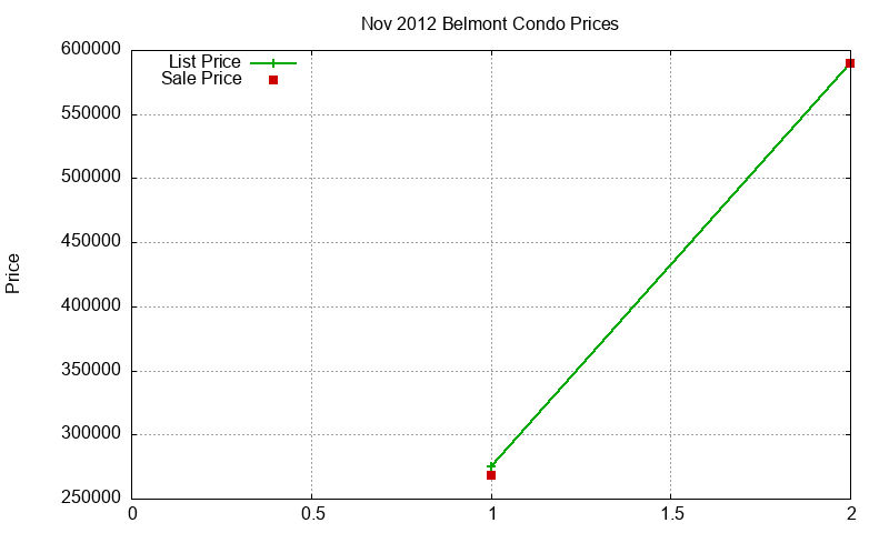 Belmont Condos Just Sold 2012-11 Belmont Condos Just Sold 2012-11