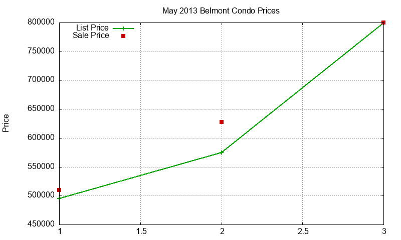 Belmont Condos Just Sold 2013-05
