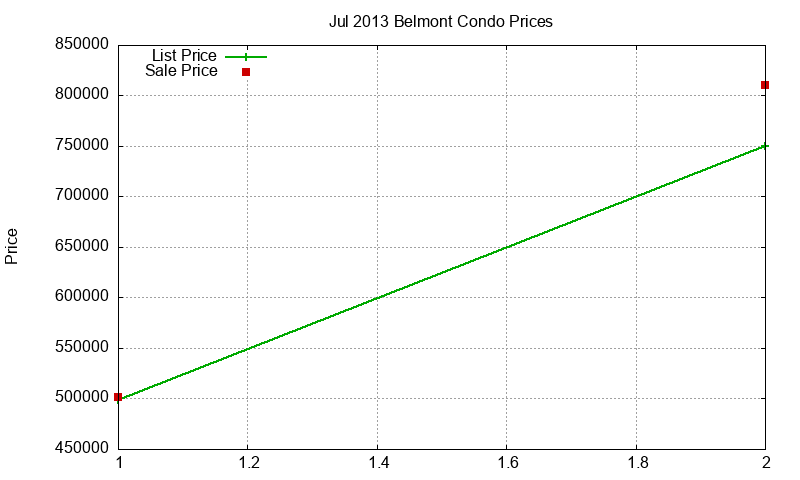 Belmont Condos Just Sold 2013-07