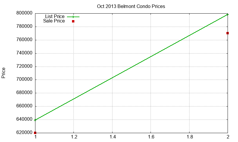 Belmont Condos Just Sold 2013-10