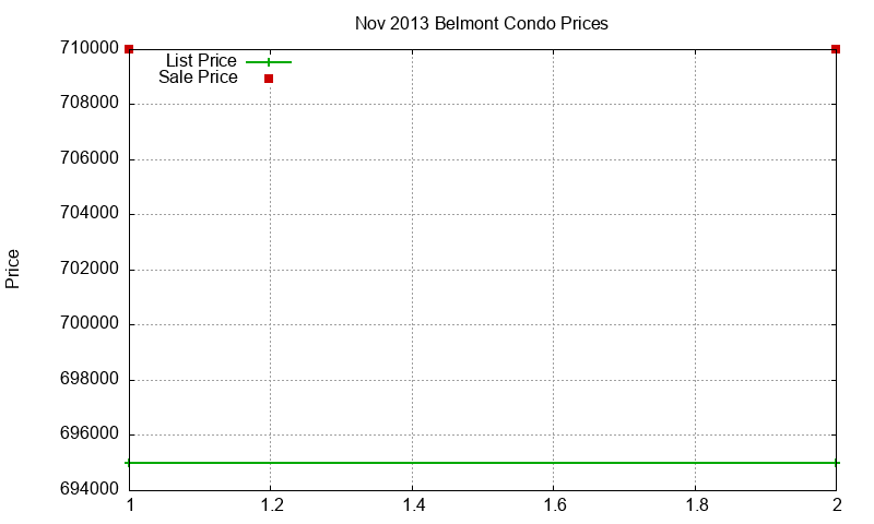 Belmont Condos Just Sold 2013-11 Belmont Condos Just Sold 2013-11