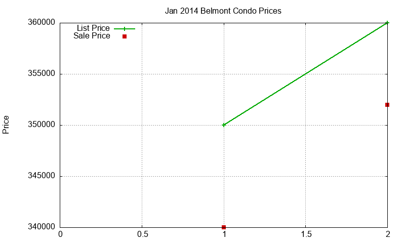 Belmont Condos Just Sold 2014-01